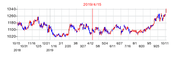 2019年4月15日 15:29前後のの株価チャート