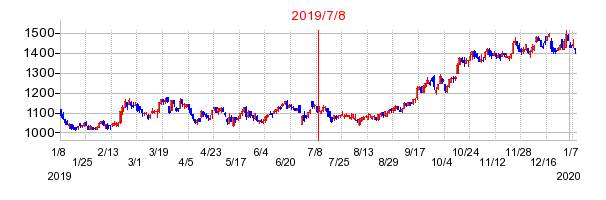 2019年7月8日 16:19前後のの株価チャート