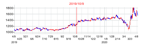 2019年10月9日 16:03前後のの株価チャート