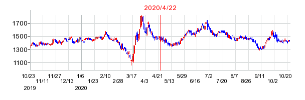 2020年4月22日 15:06前後のの株価チャート