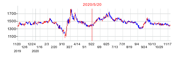 2020年5月20日 16:59前後のの株価チャート