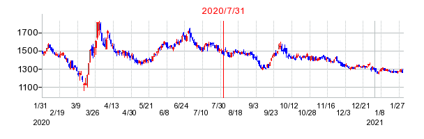 2020年7月31日 14:21前後のの株価チャート