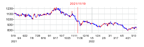 2021年11月19日 12:37前後のの株価チャート