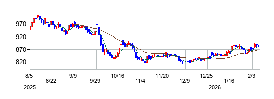 オークワの株価チャート
