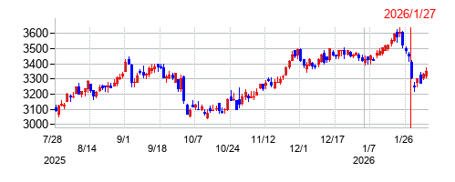 コメリの株価チャート