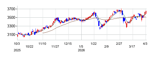 コメリの株価チャート