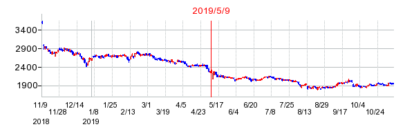2019年5月9日 11:21前後のの株価チャート