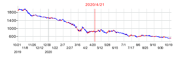 2020年4月21日 16:03前後のの株価チャート
