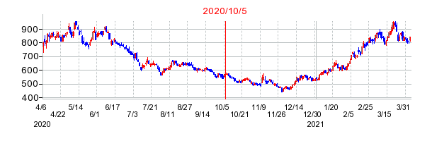 2020年10月5日 13:47前後のの株価チャート