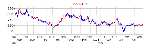 2021年11月4日 15:48前後のの株価チャート
