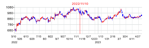 2022年11月10日 11:06前後のの株価チャート
