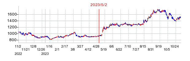 2023年5月2日 14:41前後のの株価チャート