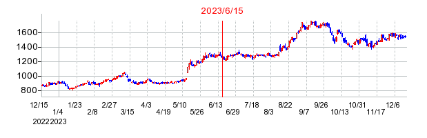 2023年6月15日 09:54前後のの株価チャート