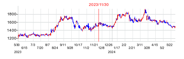 2023年11月30日 10:03前後のの株価チャート