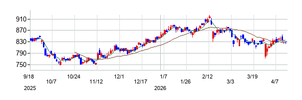 青山商事の株価チャート