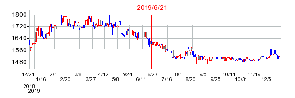 2019年6月21日 14:03前後のの株価チャート