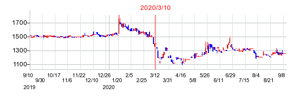 2020年3月10日 09:06前後のの株価チャート