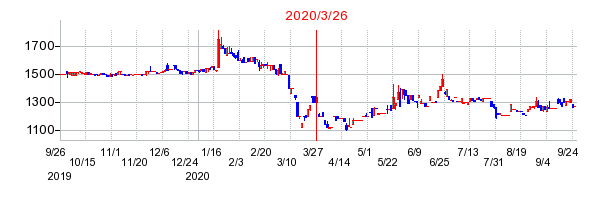 2020年3月26日 13:53前後のの株価チャート