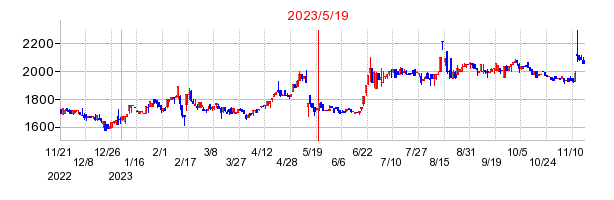 2023年5月19日 09:58前後のの株価チャート