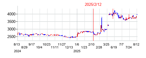 2025年2月12日 12:00前後のの株価チャート