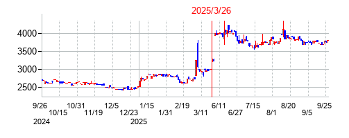 2025年3月26日 15:50前後のの株価チャート