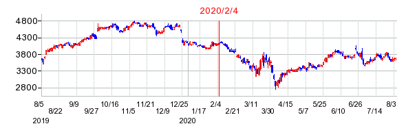 2020年2月4日 14:07前後のの株価チャート