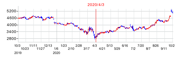 2020年4月3日 09:09前後のの株価チャート