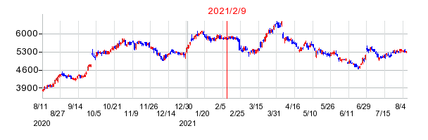 2021年2月9日 10:09前後のの株価チャート