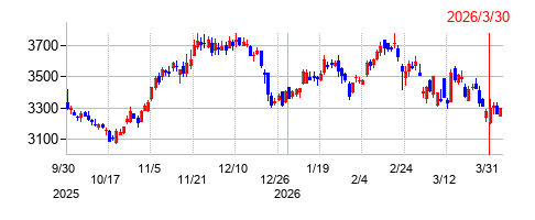 しまむらの株価チャート