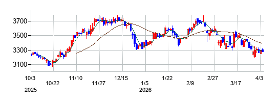 しまむらの株価チャート
