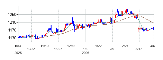 マルイチ産商の株価チャート