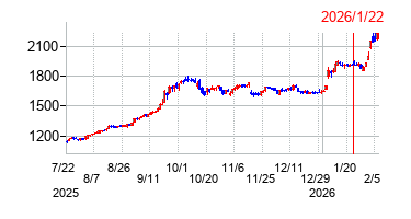 2026年1月22日 16:01前後のの株価チャート