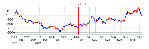 2022年4月27日 11:00前後のの株価チャート