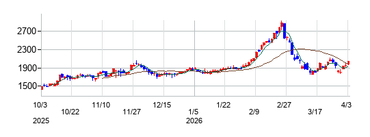 松屋の株価チャート