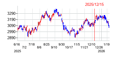 2025年12月15日 11:02前後のの株価チャート