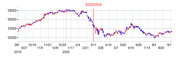 2020年3月9日 12:40前後のの株価チャート