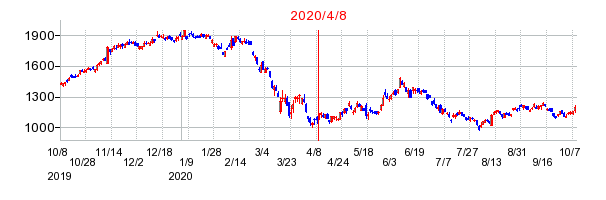 2020年4月8日 15:28前後のの株価チャート