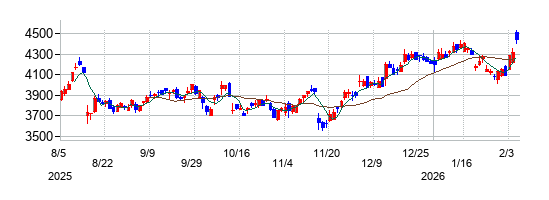 クレディセゾンの株価チャート