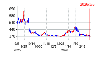 2026年3月5日 15:30前後のの株価チャート