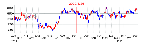 2022年8月26日 15:18前後のの株価チャート