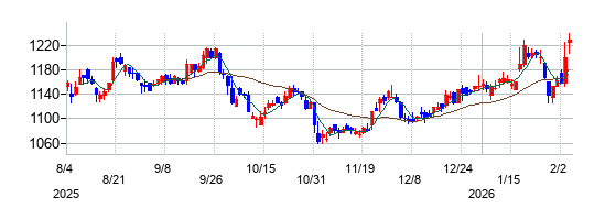 アクシアル　リテイリングの株価チャート