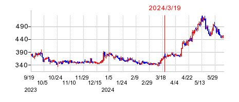 2024年3月19日 15:25前後のの株価チャート