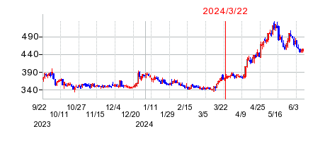2024年3月22日 16:16前後のの株価チャート