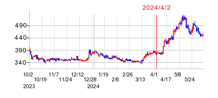 2024年4月2日 16:00前後のの株価チャート