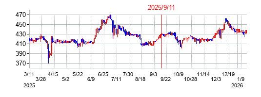 2025年9月11日 16:00前後のの株価チャート