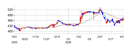 井筒屋の株価チャート