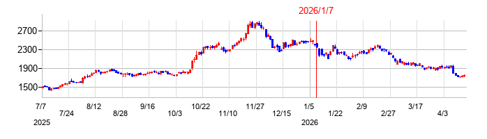 イオンの株価チャート