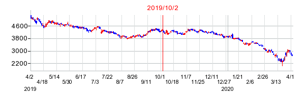 2019年10月2日 13:23前後のの株価チャート