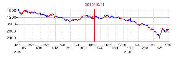 2019年10月11日 17:08前後のの株価チャート
