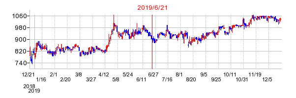2019年6月21日 15:46前後のの株価チャート